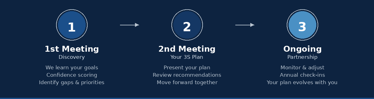 Our Wealth Management Process | Hollifield Financial Group